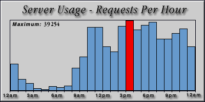 [Average hourly accesses graphic]