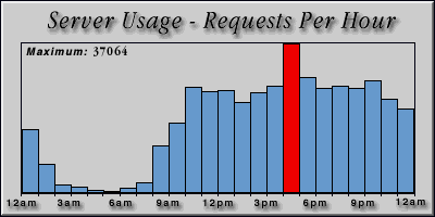 [Average hourly accesses graphic]