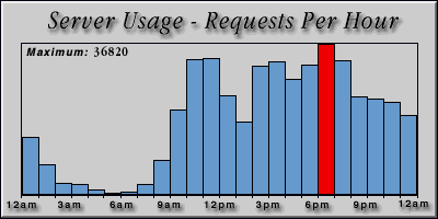 [Average hourly accesses graphic]