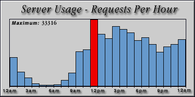 [Average hourly accesses graphic]