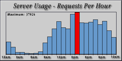 [Average hourly accesses graphic]