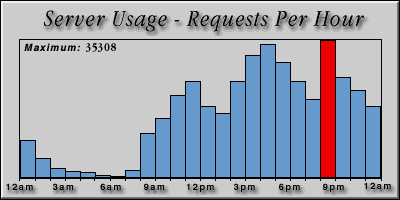 [Average hourly accesses graphic]