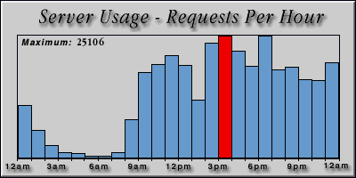 [Average hourly accesses graphic]