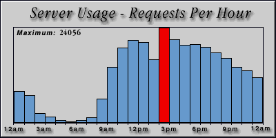 [Average hourly accesses graphic]