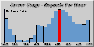 [Average hourly accesses graphic]