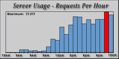 [Average hourly accesses graphic]