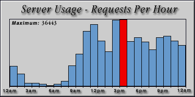 [Average hourly accesses graphic]
