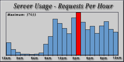 [Average hourly accesses graphic]