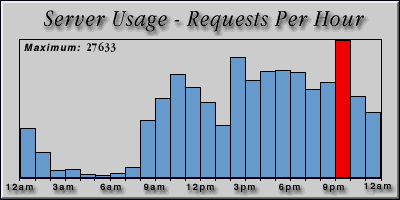 [Average hourly accesses graphic]