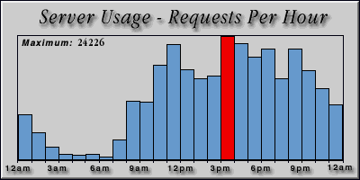 [Average hourly accesses graphic]
