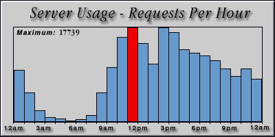 [Average hourly accesses graphic]