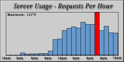 [Average hourly accesses graphic]