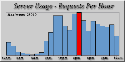 [Average hourly accesses graphic]