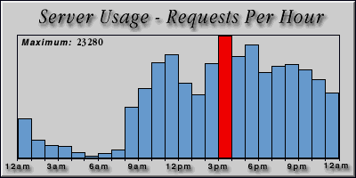 [Average hourly accesses graphic]
