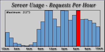 [Average hourly accesses graphic]