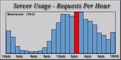 [Average hourly accesses graphic]