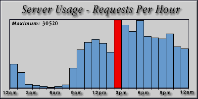 [Average hourly accesses graphic]