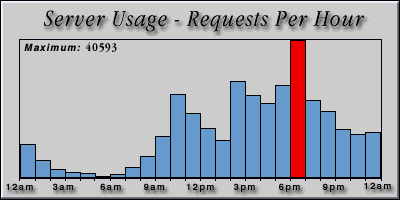 [Average hourly accesses graphic]