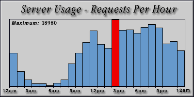 [Average hourly accesses graphic]