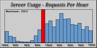 [Average hourly accesses graphic]