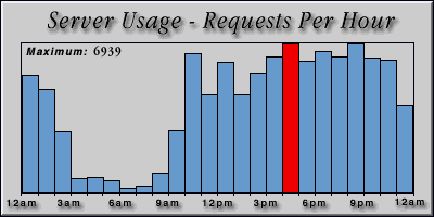 [Average hourly accesses graphic]
