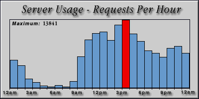 [Average hourly accesses graphic]