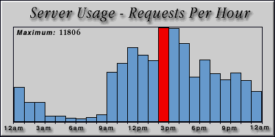 [Average hourly accesses graphic]