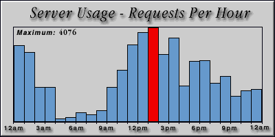 [Average hourly accesses graphic]