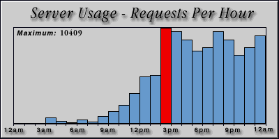 [Average hourly accesses graphic]