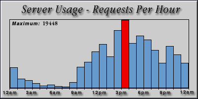 [Average hourly accesses graphic]