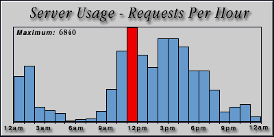 [Average hourly accesses graphic]