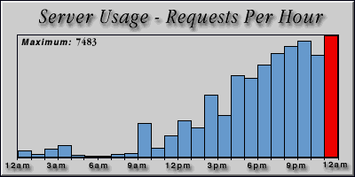 [Average hourly accesses graphic]