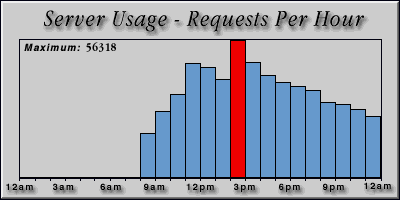 [Average hourly accesses graphic]