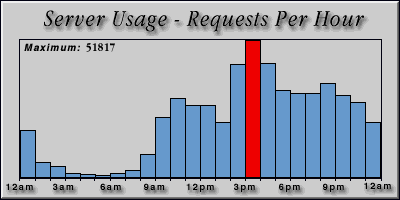 [Average hourly accesses graphic]