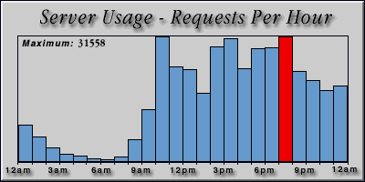 [Average hourly accesses graphic]