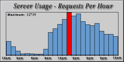[Average hourly accesses graphic]