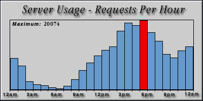[Average hourly accesses graphic]