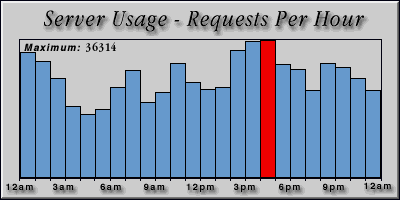 [Average hourly accesses graphic]