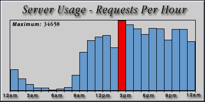 [Average hourly accesses graphic]