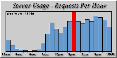 [Average hourly accesses graphic]