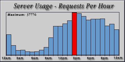 [Average hourly accesses graphic]