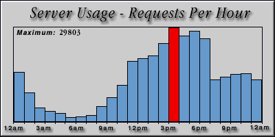 [Average hourly accesses graphic]