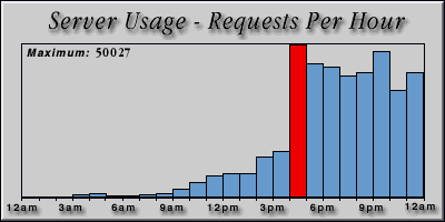 [Average hourly accesses graphic]
