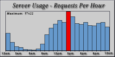 [Average hourly accesses graphic]