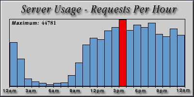[Average hourly accesses graphic]