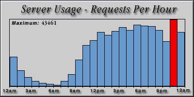 [Average hourly accesses graphic]