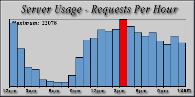 [Average hourly accesses graphic]