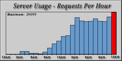 [Average hourly accesses graphic]