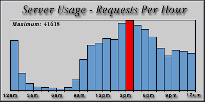[Average hourly accesses graphic]