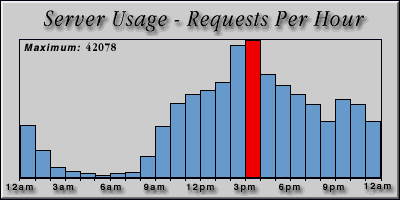 [Average hourly accesses graphic]
